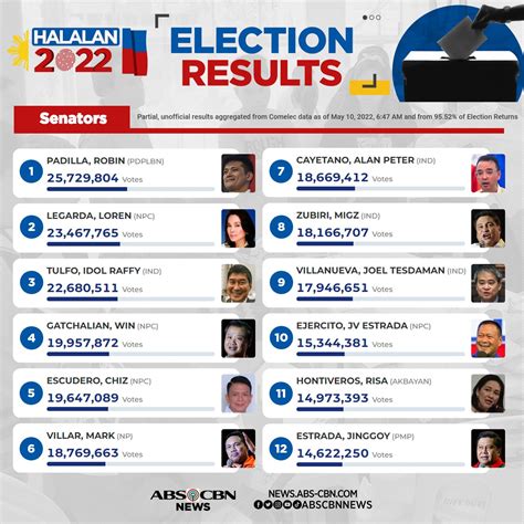 PARTIAL, UNOFFICIAL: 2022 senatorial election results.